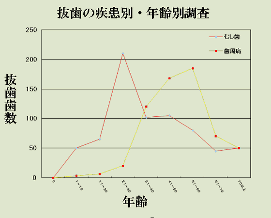 抜歯の疾患別・年齢別調査
