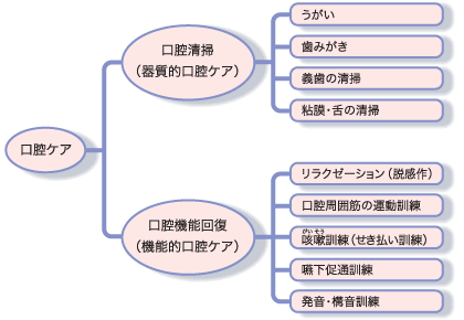 口腔ケアの分類