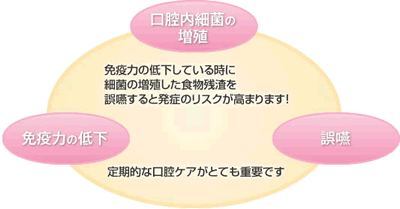 定期的な口腔ケアがとておも重要です 免疫力の低下している時に細菌の増殖した食物残渣を誤嚥すると発生のリスクが高まります。「口腔内細菌の増殖」「免疫力の低下」「誤嚥」